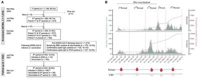 Risk assessment and antibody responses to SARS-CoV-2 in healthcare workers